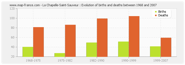 La Chapelle-Saint-Sauveur : Evolution of births and deaths between 1968 and 2007